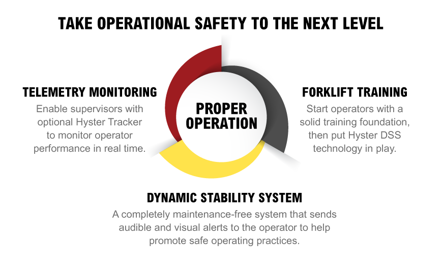Take Operational Safety To the Next Level - Hyster DSS
